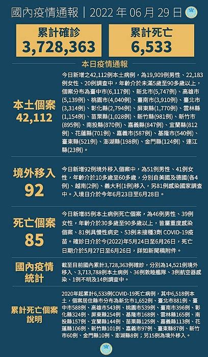 29日國內增加42112例本土新冠確診 新增85例死亡 馬祖日報