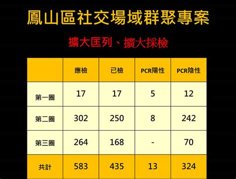 高雄麻將間群聚確診1！匡列583人 共13人染疫 生活 自由時報電子報