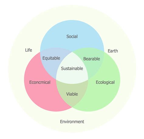 Path to sustainable development | Sustainable development | Venn ...