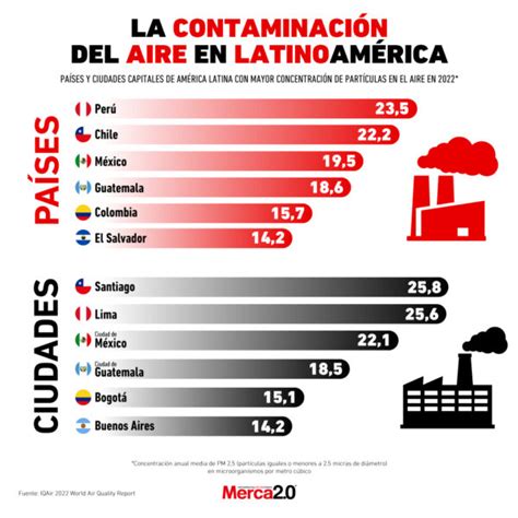 Gráfica del día La contaminación del aire en Latinoamérica