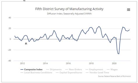 Richmond Fed Manufacturing Index 18 Versus 19 Estimate