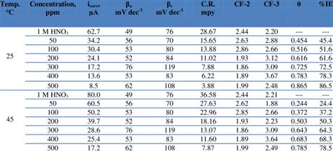 Electrochemical Kinetic Parameters Obtained By Efm Technique For Cu Ni