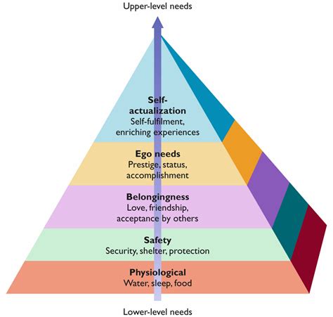 Hirarki Kebutuhan Menurut Abraham Maslow