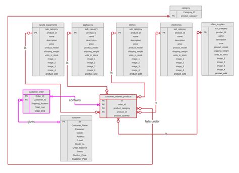 What Is Erd In Database | ERModelExample.com