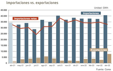 Cores Importaciones De Gas En Espa A Aumentan En Abril Gnl Global