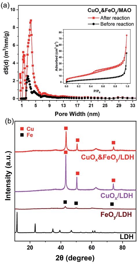 A Nitrogen Adsorption Desorption Isotherms Of The CuO X FeO Y MAO