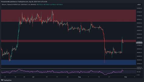 Btc S Still Below The Key Level Despite The Grayscale Surge Bitcoin