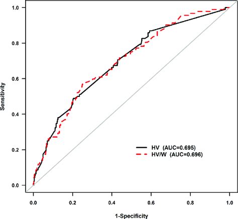 Receiver Operating Characteristic Curve Analysis Of The Association