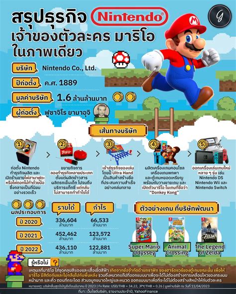 ลงทุนเกิร์ล สรุปธุรกิจ Nintendo เจ้าของตัวละคร มาริโอ ในภาพเดียว