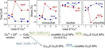 Materials Chemistry And Physics X Mol