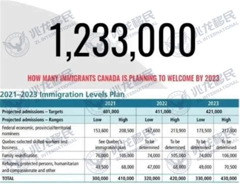 兆龙移民：加拿大移民2022年政策展望 快讯 华财网 三言智创咨询网