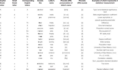 Greek Alphabet Pronunciation Chart