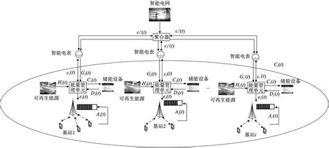 计及能量共享的5g基站电能实时调度优化策略