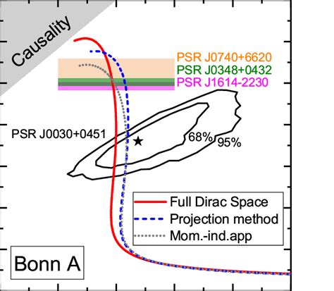 Neutron Star Mass Radius Relations Obtained By Rbhf Theory Using The