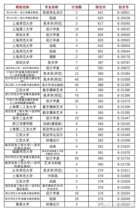 2020各省美术类投档情况第二弹！美术生来看看你能上哪所大学？ 知乎