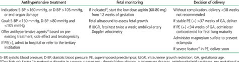 Management Of Chronic Hypertension In Pregnancy [19 20 32 35 38 41] Download Table