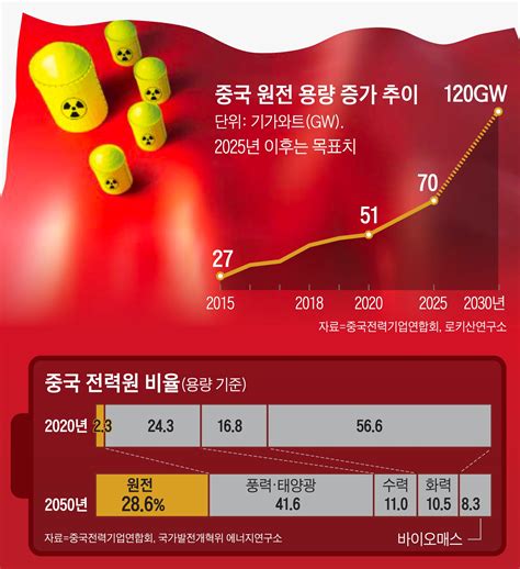 7news 文 정권 탈원전 5년中은 원전 세계 1위 돌진 네이트 뉴스