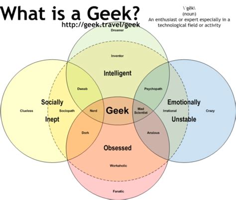 What Is A Geek Helpful Venn Diagram Infographic Ilovecharts Via Schizocentral Geek Stuff