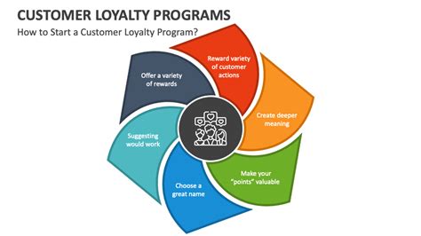 Customer Loyalty Programs Powerpoint Presentation Slides Ppt Template