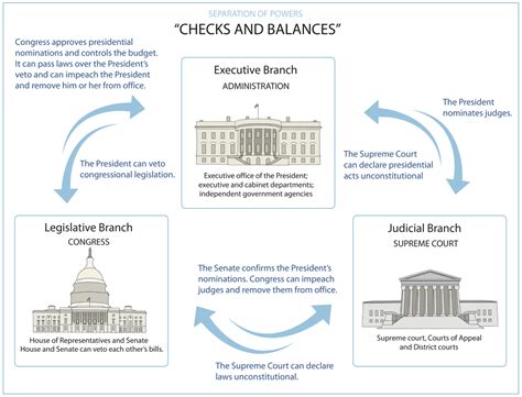 Check And Balances On The Usa Government Nehru Memorial