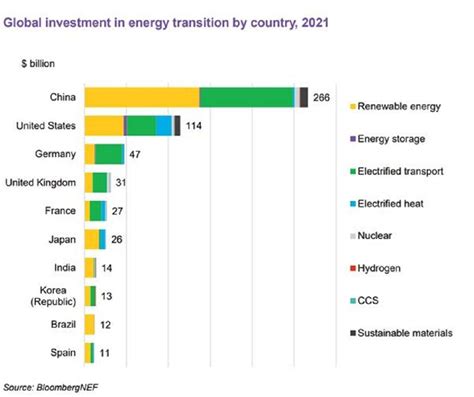 At Trillion Renewable Energy Investment Matches Fossil Fuels In