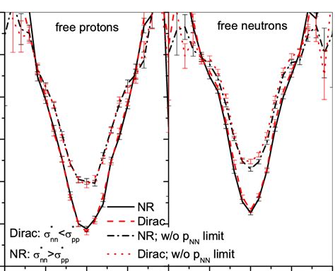 Rapidity Dependence Of V Of Protons Left Plot And Neutrons Right