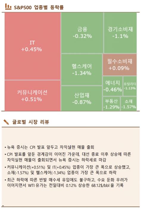 글로벌 증시 요약 뉴욕 증시 Cpi 발표 앞두고 차익실현 매물 경계감 이투데이