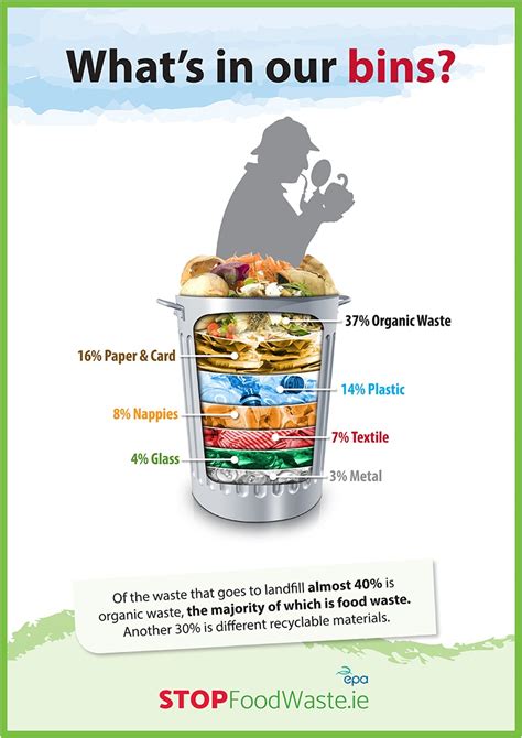 Food Waste Awareness Posters