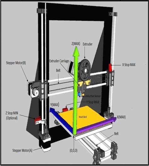 D Printer Axis The Basics Simply Explained All Dp Off