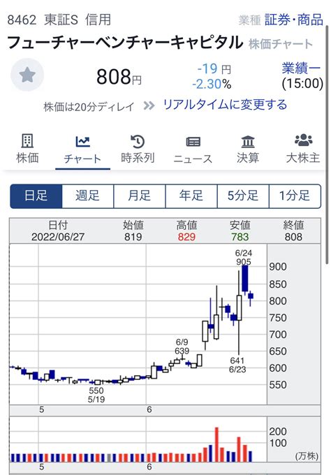 Dym07（株） On Twitter 質問 （7367）セルム （8462）fvc ロスカットしました。どうでしょうか？ セルムは