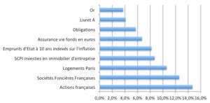 Quels Placements Pour Les Prochaines Ann Es Le Fortuniste