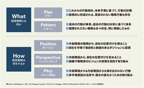 「経営戦略」をいかに定義するか 経営戦略を読み解く〜実務と理論の狭間から〜｜diamond ハーバード・ビジネス・レビュー