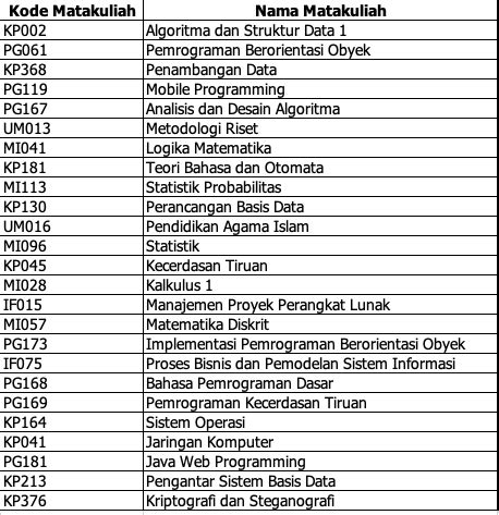 Update Rekomendasi Mata Kuliah Semester Antara Tahun Akademik