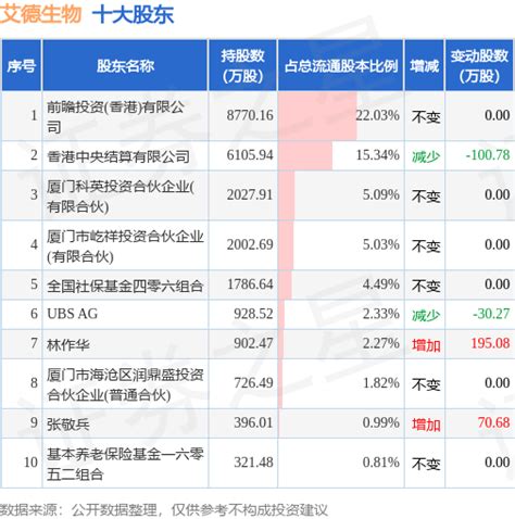 8月7日艾德生物发布公告，其股东减持413万股投资数据整理