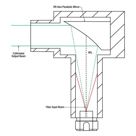 Reflective Collimators Uv Enhanced Aluminum Coating