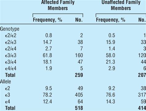 Frequency Of Apoe Genotypes And Alleles In Amd Families N