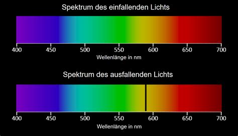 Energieaufnahme Von Atomen Durch Absorption Von Photonen Leifiphysik