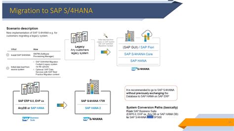 Ppt Migration Guide For Sap S4hana 1809 Fico Amdhan Consulting