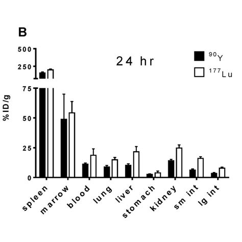 177Lu And 90Y DOTA 30F11 Biodistribution Five Mice Per Group Received