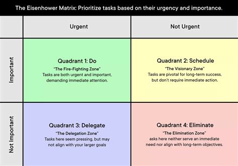 The Eisenhower Matrix Mastering Urgent Vs Important Task Management