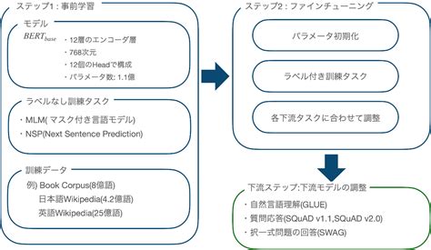 BERTモデルとファインチューニング