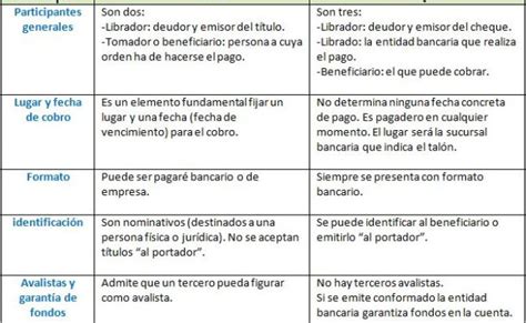 Diferencia Entre Cheque Letra De Cambio Y Pagare Esta Diferencia