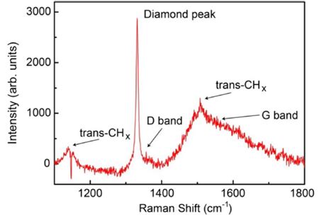 Measured Raman Spectrum Of A Polycrystalline Diamond Thin Film The