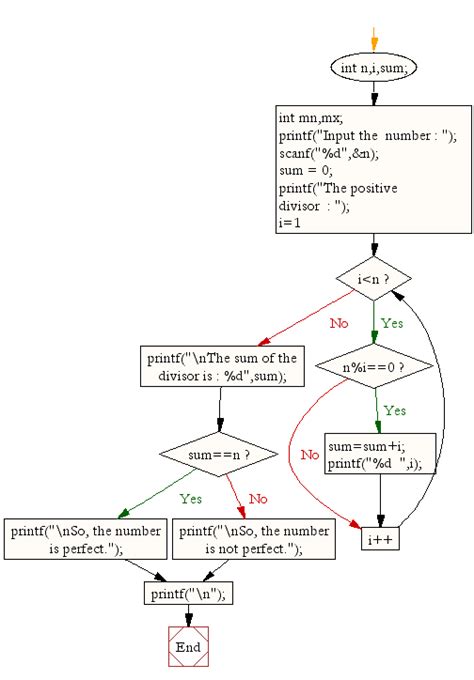 Flowchart For Perfect Number