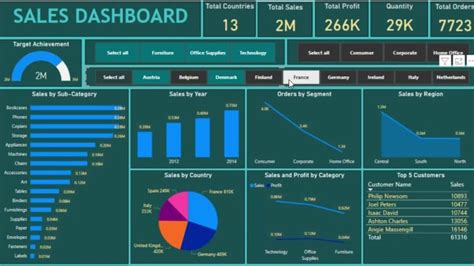 Create Insightful Power Bi Dashboards By Reshma E Fiverr