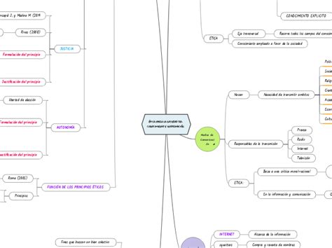 Tica Para La Sociedad Del Conocimiento E Mind Map