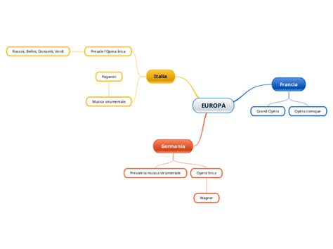 EUROPA Mind Map