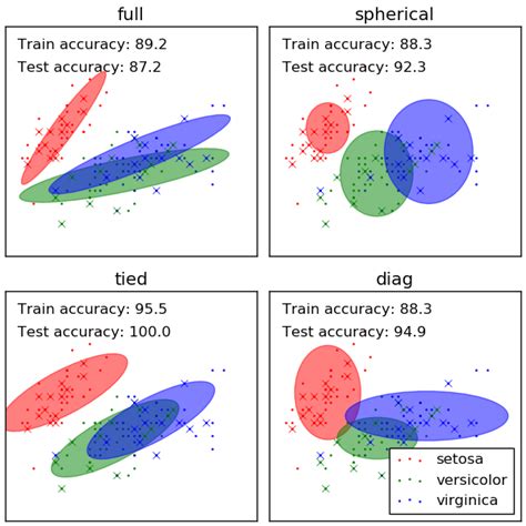 Gmm Classification Scikit Learn Documentation 17280 Hot Sex Picture