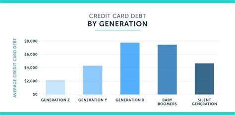 2020 Average Credit Card Debt Statistics In The U S Lexington Law