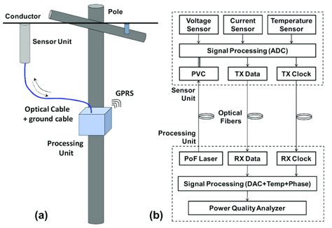 Power Over Fiber Voltage And Current Lpit A Standard Installation Of